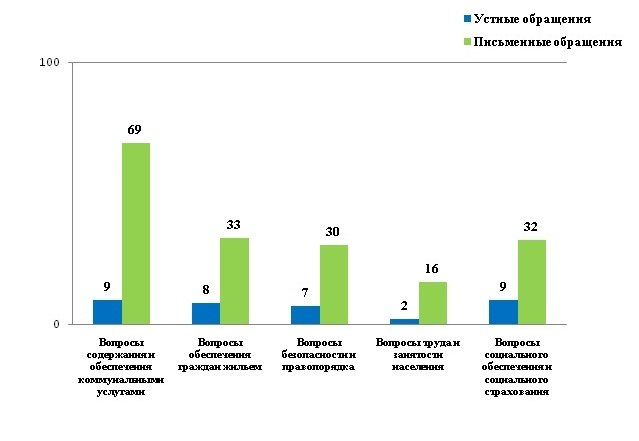 Обращения